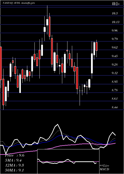 Daily chart AvadelPharmaceuticals