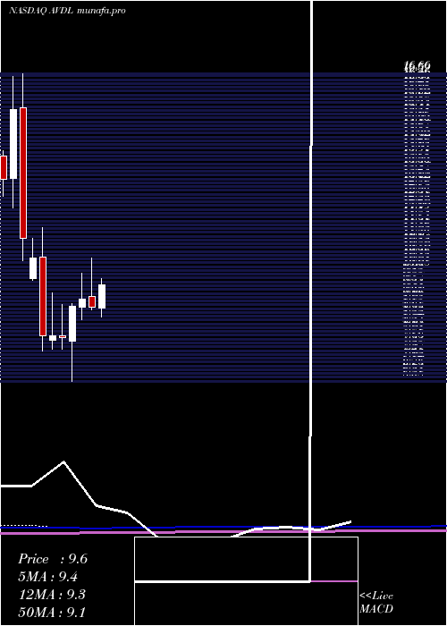  monthly chart AvadelPharmaceuticals