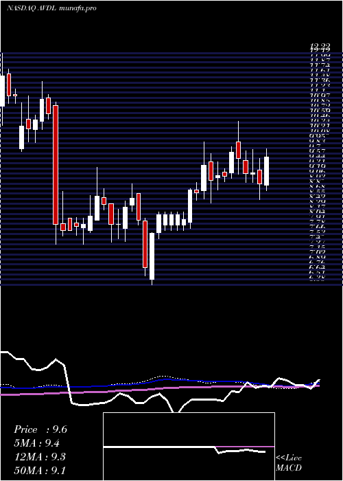 weekly chart AvadelPharmaceuticals