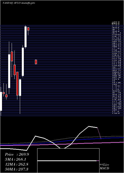  monthly chart BroadcomInc