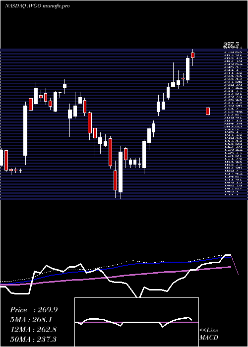  weekly chart BroadcomInc