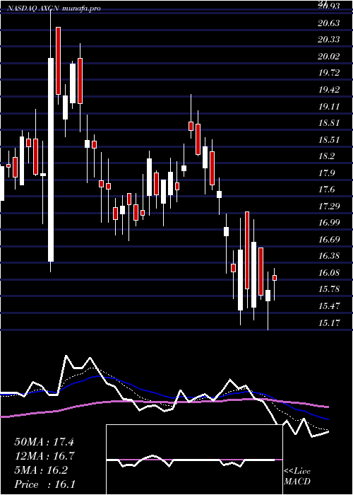  Daily chart AxogenInc