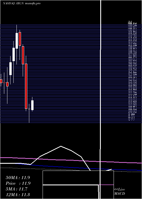 monthly chart AxogenInc