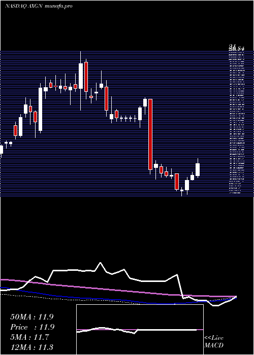 weekly chart AxogenInc