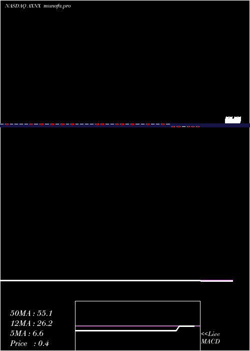  Daily chart AxonicsModulation