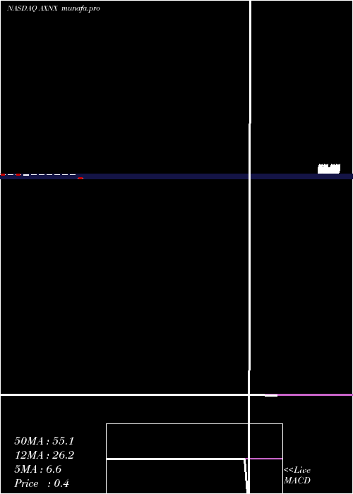  monthly chart AxonicsModulation