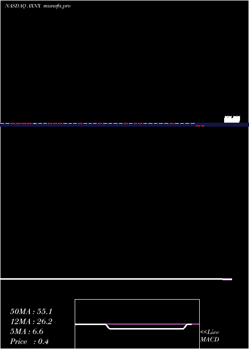  weekly chart AxonicsModulation