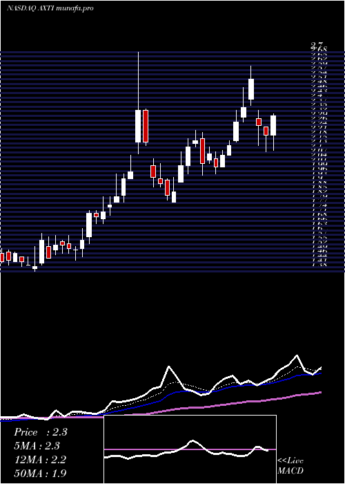 Daily chart AxtInc