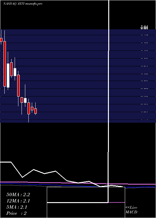  monthly chart AxtInc