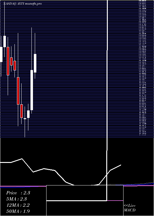 monthly chart AxtInc