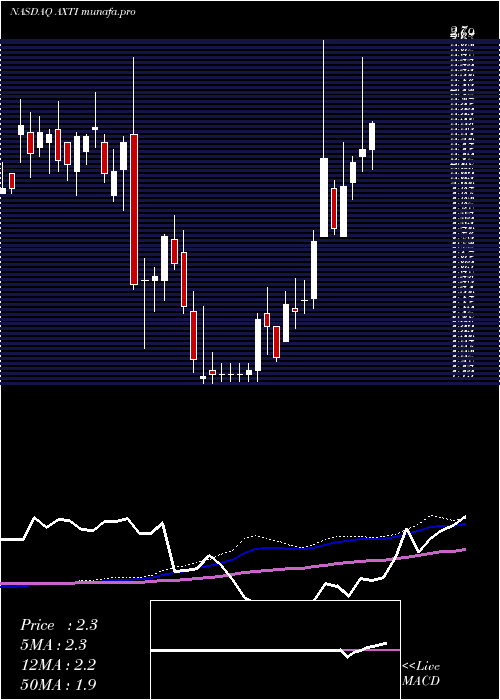 weekly chart AxtInc