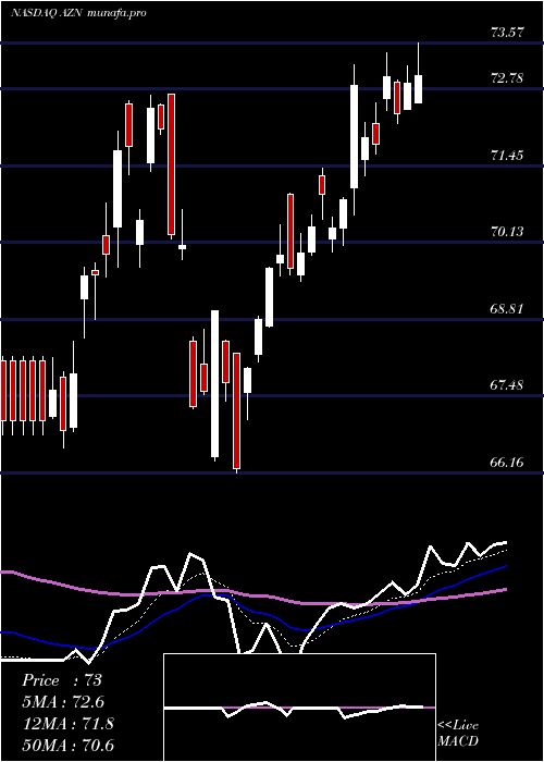  Daily chart AstrazenecaPlc