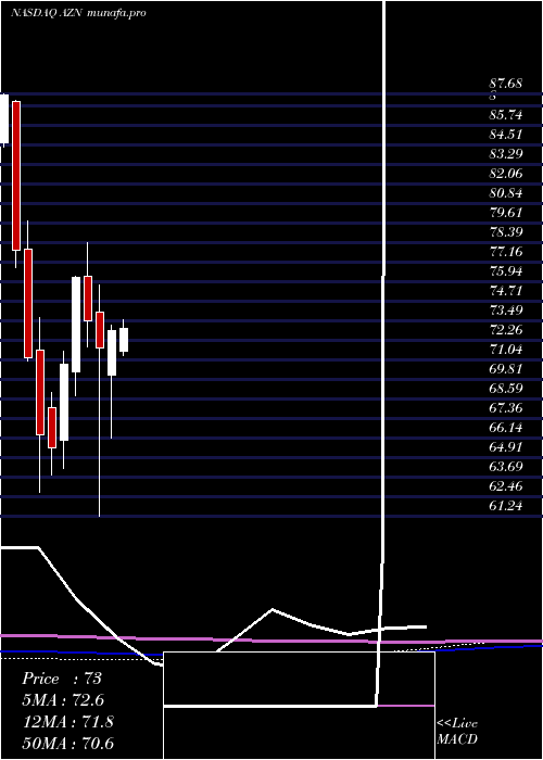  monthly chart AstrazenecaPlc