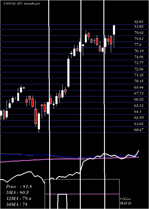  weekly chart AstrazenecaPlc