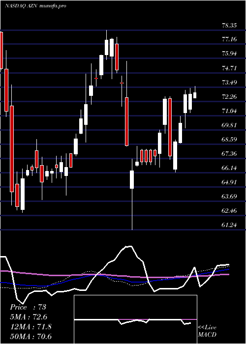 weekly chart AstrazenecaPlc