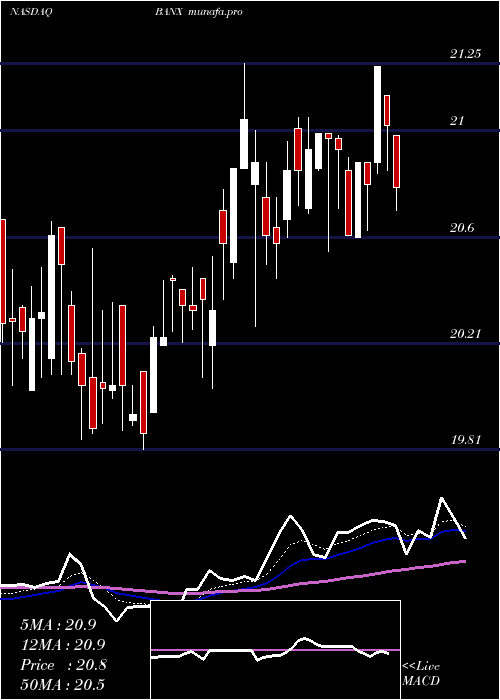 Daily chart StonecastleFinancial
