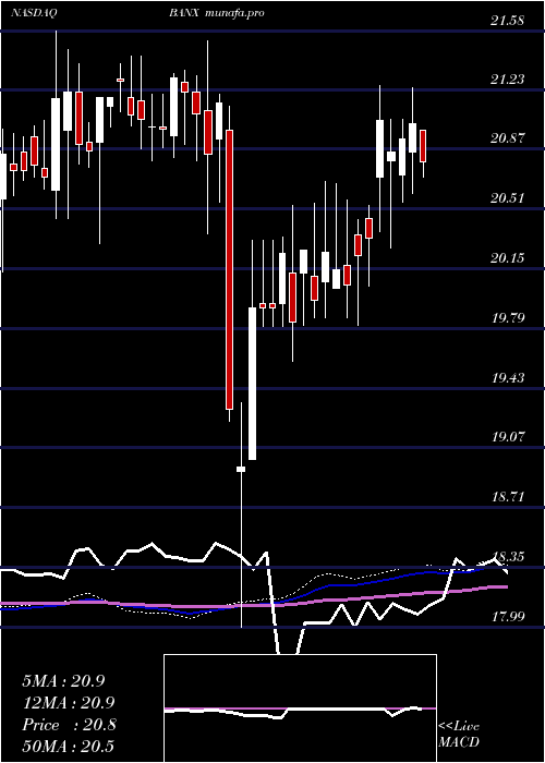 weekly chart StonecastleFinancial