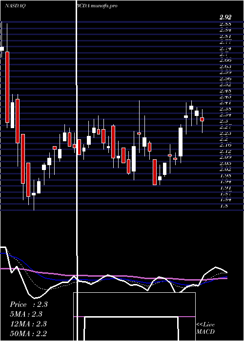  Daily chart BiocardiaInc