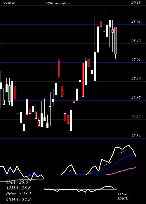  Daily chart BaycomCorp