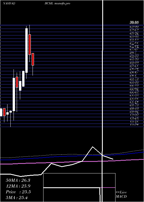  monthly chart BaycomCorp