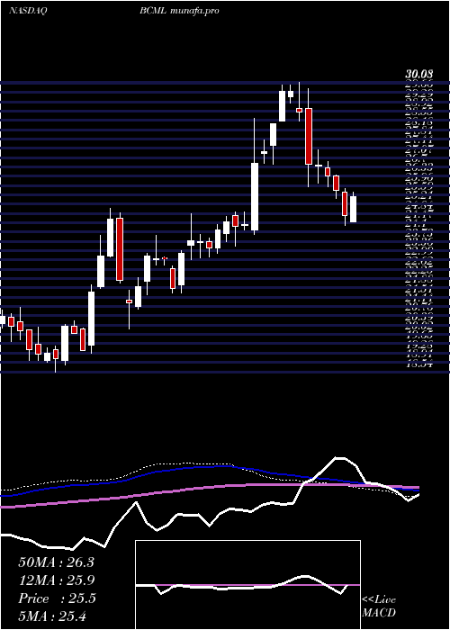  weekly chart BaycomCorp