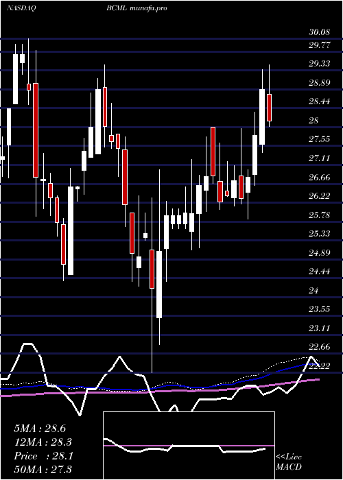 weekly chart BaycomCorp