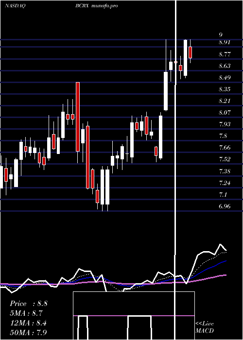  Daily chart BiocrystPharmaceuticals