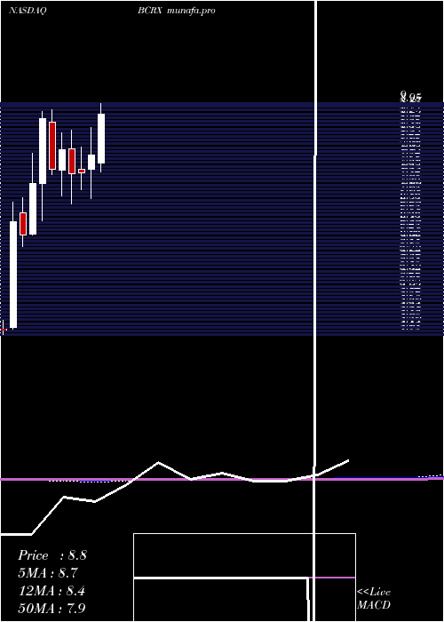  monthly chart BiocrystPharmaceuticals