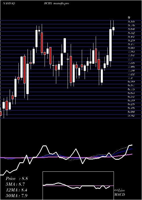  weekly chart BiocrystPharmaceuticals