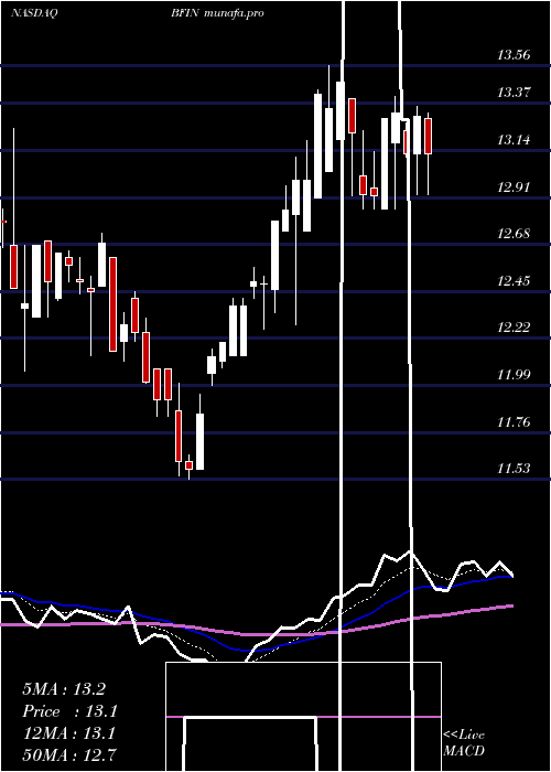  Daily chart BankfinancialCorporation