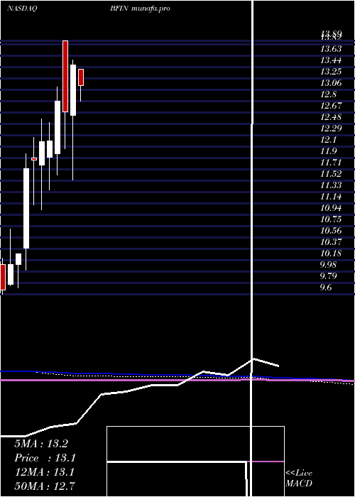  monthly chart BankfinancialCorporation