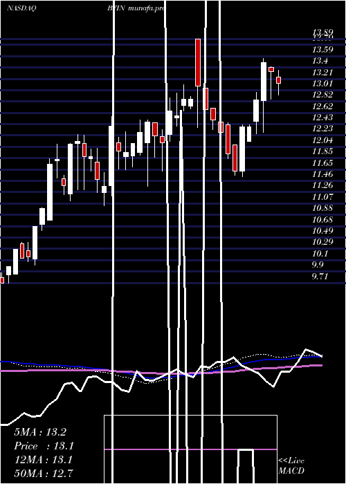  weekly chart BankfinancialCorporation