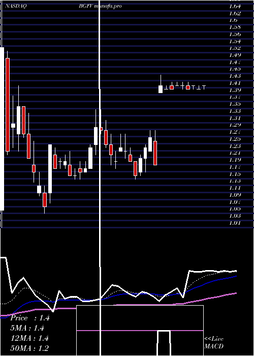  Daily chart Big5