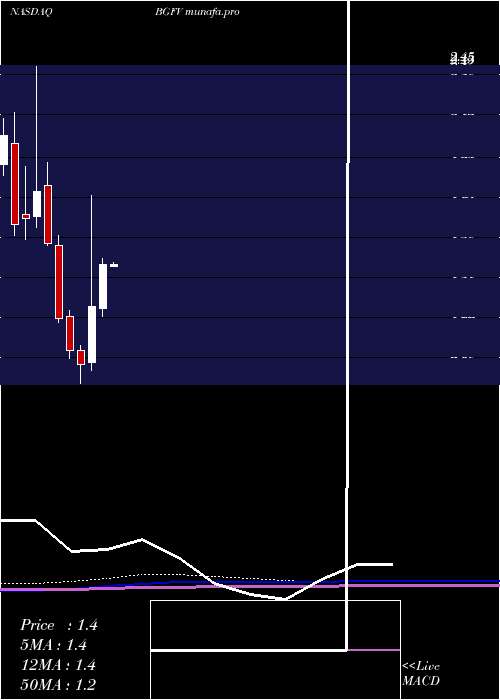 monthly chart Big5