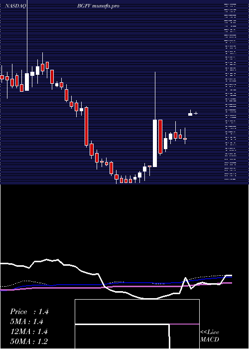 weekly chart Big5