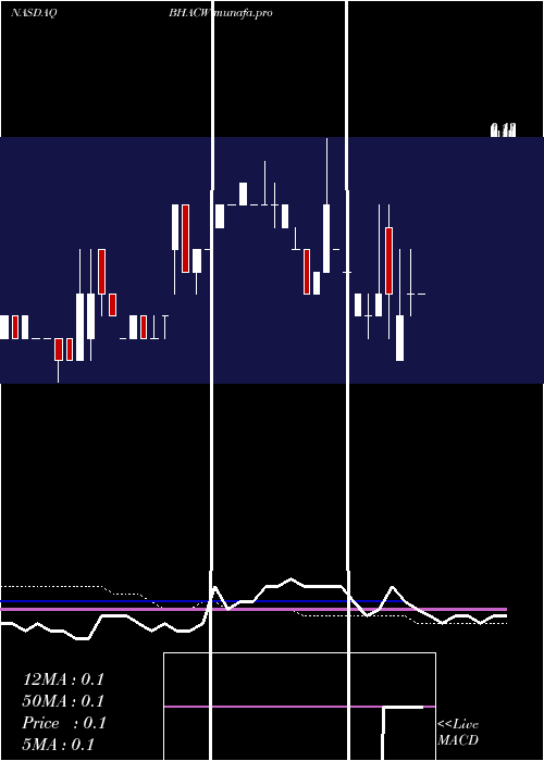  weekly chart BaringtonHilco