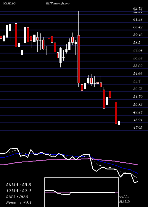 Daily chart BrighthouseFinancial