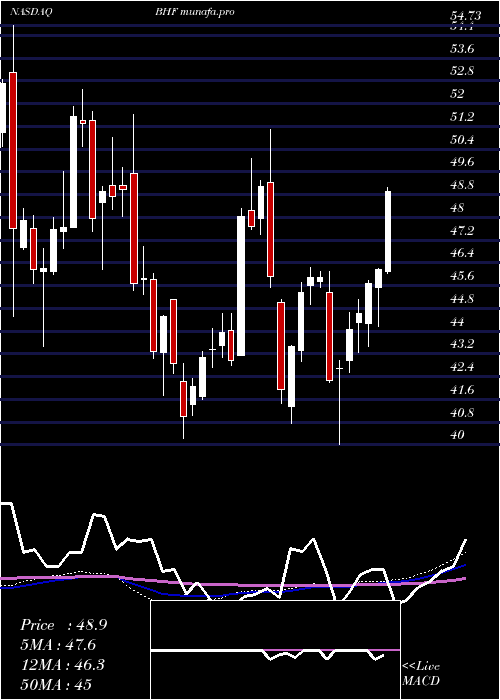  weekly chart BrighthouseFinancial