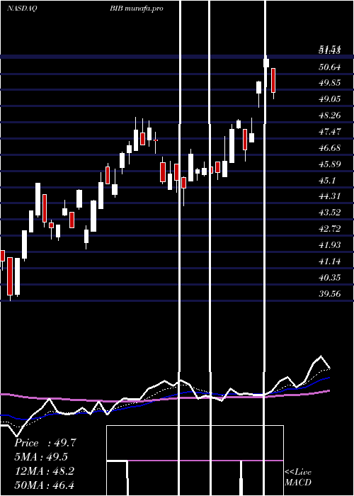 Daily chart ProsharesUltra