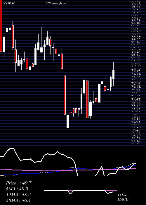 weekly chart ProsharesUltra