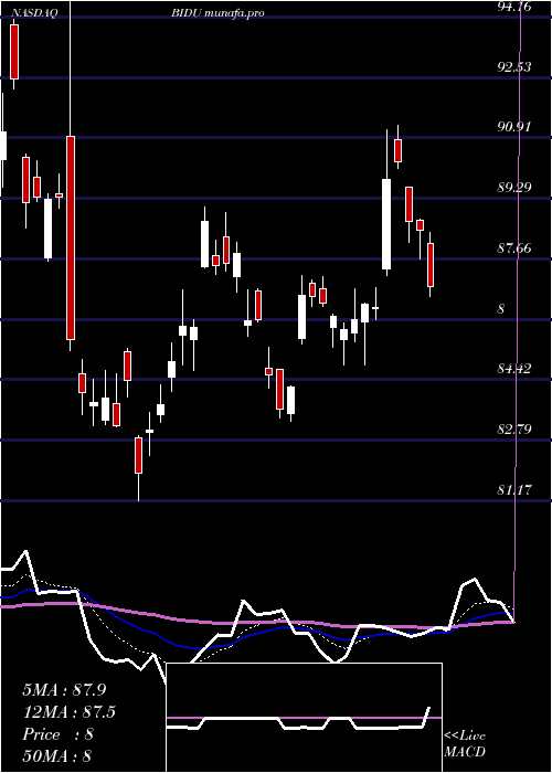 Daily chart BaiduInc