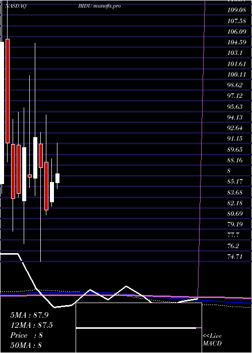 monthly chart BaiduInc