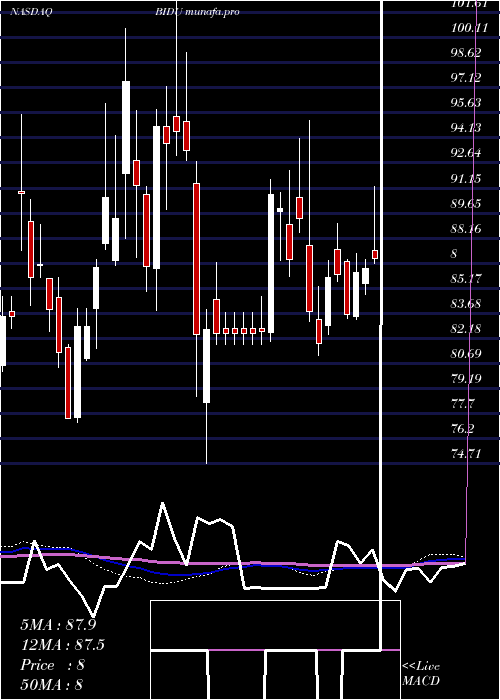 weekly chart BaiduInc
