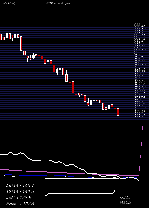  weekly chart BiogenInc