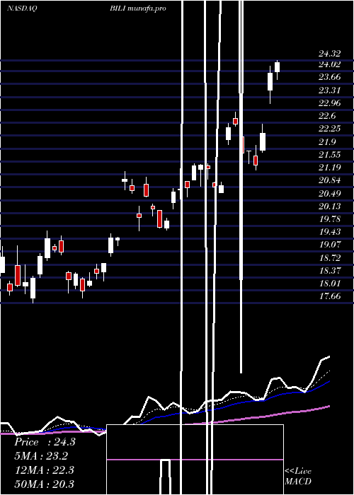 Daily chart BilibiliInc