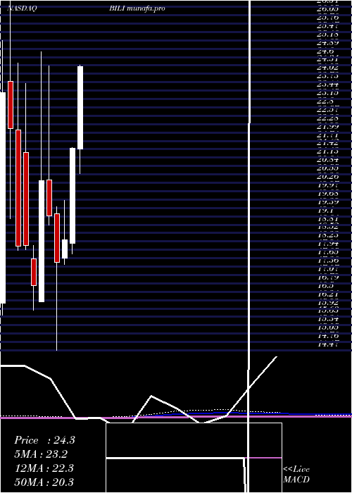 monthly chart BilibiliInc