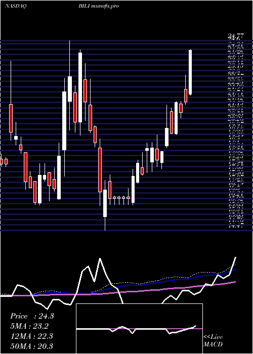  weekly chart BilibiliInc