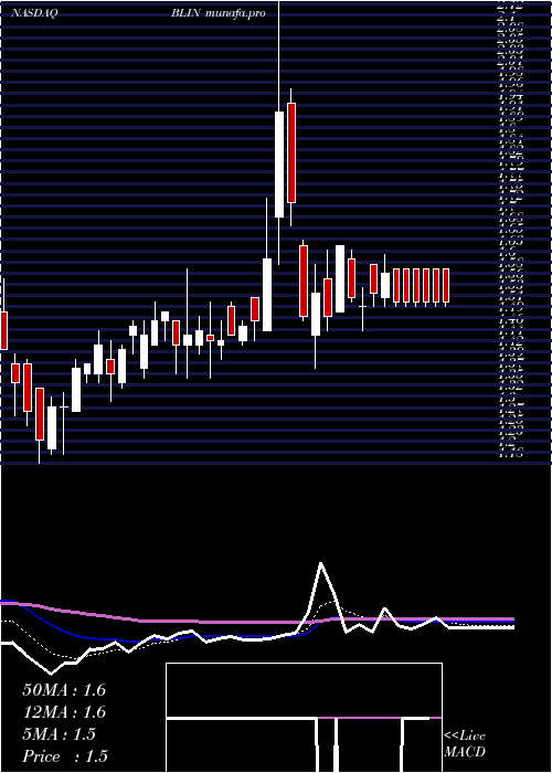  Daily chart BridgelineDigital