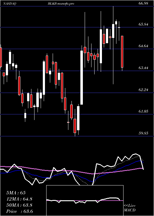 Daily chart BlackbaudInc
