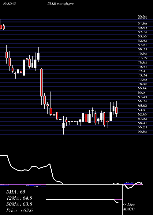  weekly chart BlackbaudInc